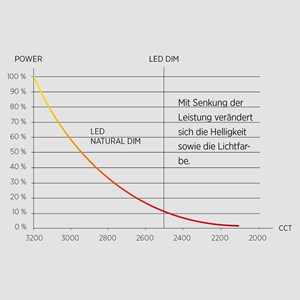 Luminarias LED Natural Dim para un control dinámico de la iluminación en escuelas y universidades